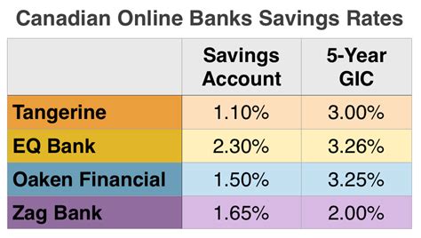 Regions savings account interest rate - 6 Types Of Savings Accounts. Capital One Savings Account Interest Rates. Chase Savings Account Interest Rates. Kevin Payne. Contributor. Kevin Payne is a personal finance and travel writer who ...